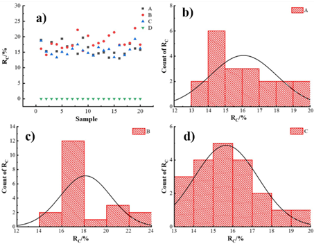 Normality analysis for vessel area ratio in specimens: a) Earlywood vessel area ratio of tested specimens; b) Normality analysis of Specimen A; c) Normality analysis of Specimen B; d) Normality analysis of Specimen C.