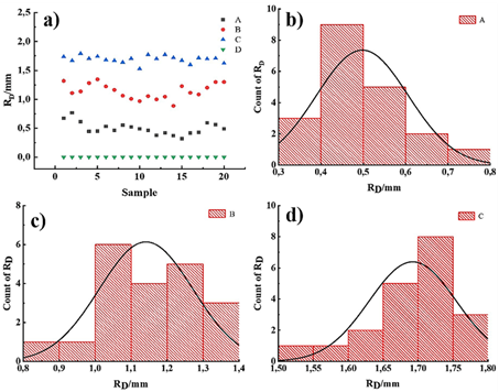 Normality analysis for the distance between earlywood vessel belt and load-bearing surface (RD) of specimens: a) RD of specimens; b) Normality analysis of Specimen A; c) Normality analysis of Specimen B; d) Normality analysis of Specimen C.