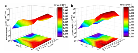 Instantaneous a) and 45-min strain b) of white oak under different MC and earlywood vessel location conditions.
