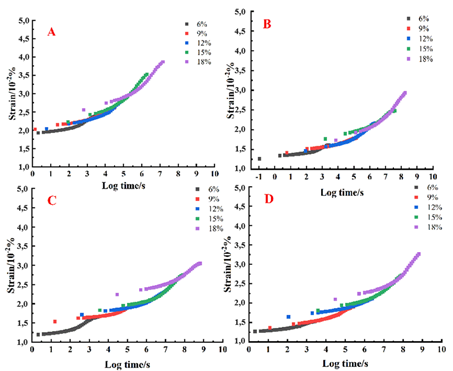 Master curve of creep behavior at different MCs at a referenced MC of 6 %.