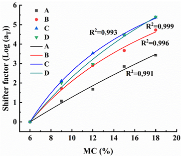 Relationship between shift factors (log (aT)) and MC of specimens.
