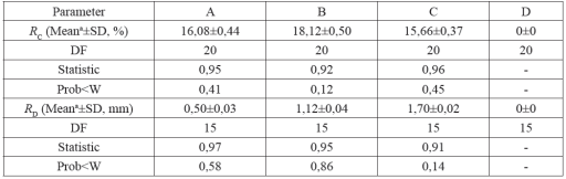 Normality test result of vessel area ratio (RC) and the distance between vessel and load-bearing surface (RD) of specimens.