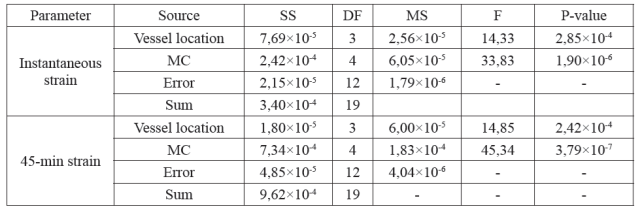 Values of variance analysis on instantaneous and 45-min strain of white oak under different MC and vessel location conditions.