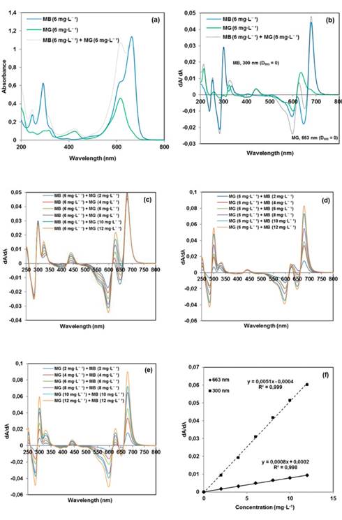 (a) Absorption spectra of dyes in single and binary solutions, (b) First order derivative spectra of dyes in single and binary solutions (initial concentration, 6 mgL-1), First order derivative spectra of dyes in binary solutions at (c) MB concentration of 6 mgL-1 and MG concentration of 2 mgL-1 - 12 mgL-1, (d) First derivative spectra of dyes in binary solutions at MG concentration of 6 mgL-1 and MB concentration of 2 mgL-1 - 12 mgL-1, (e) First order derivative spectra of dyes in binary solutions (dye concentration of 2 mgL-1 - 12 mgL-1), (f) Calibration straight lines of the 1st order derivative spectra for both dyes in binary system.