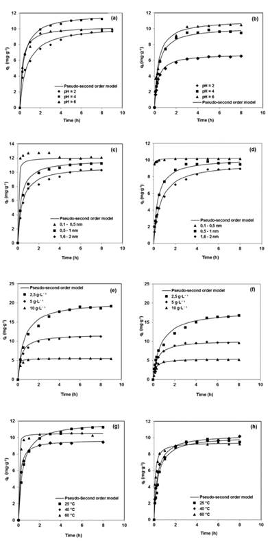 Time dependence of methylene blue (MB) and malachite green (MG) removal by pine bark in single systems (50 mgL-1) as a function of pH (25 C, bark dose = 5 gL-1, particle size = 0,5 mm -1 mm) (a) MB and (b) MG; Particle size (25 C, bark dose = 5 gL-1, pH = 4) (c) MB and (d) MG; Bark dose (25 C, pH = 4, particle size = 0,5 mm - 1 mm) (e) MB and (f) MG and temperature (pH = 4, bark dose = 5 gL-1 , particle size = 0,5 mm -1 mm) (g) MB and (h) MG.