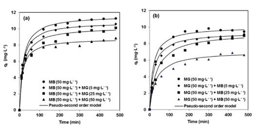 (a) Time dependence of methylene blue (MB) and (b) malachite green (MG) removal by pine bark in binary systems (50 mgL-1) in function of MG concentration (5 mg L-1 - 50 mgL-1) and MB concentration (5 mgL-1 - 50 mgL-1), respectively (25 C, particle size = 0,5 mm - 1 mm, bark dose = 5 gL-1, pH = 4).
