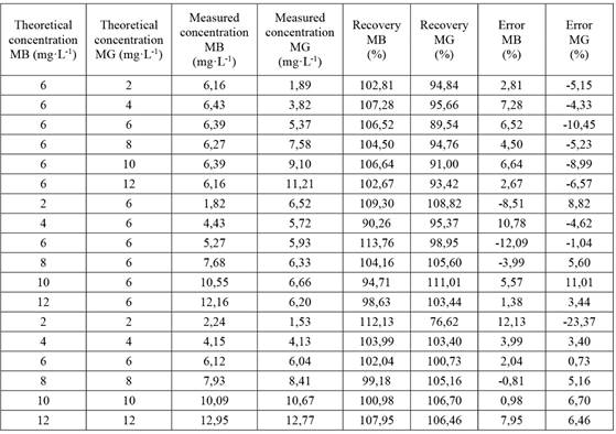 Recovery and error percentages for MB and MG in binary mixtures obtained by first order derivative spectroscopy.