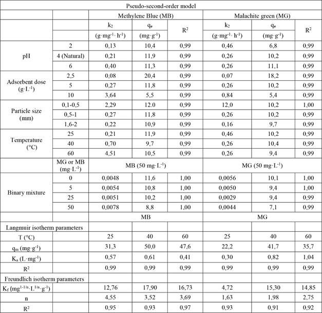 Pseudo-second order kinetic model and isotherm parameters for MB and MG removal by pine bark.