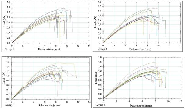 Load-deformation graphs based on bending strength test results. 
