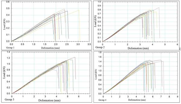 Load-deformation graphs based on splitting strength test results for groups bonded with PU glue. 