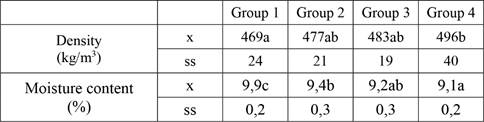 Some physical properties of test samples and Duncan test results.