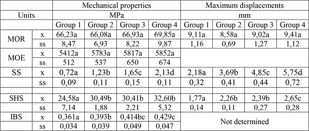 Some mechanical properties of test samples and Duncan test results.
