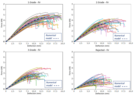 Load and deflection relationship of fir grades.