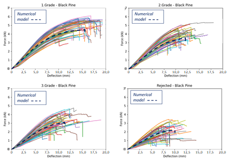 Load and deflection relationship of black pine grades.