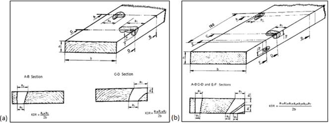 (a) Measurement method of single knots, (b) Measurement method of knot clusters (for boards according to TS 1265 (2012).