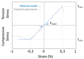 Simplified nonlinear material model for boards under bending.