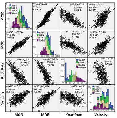 Regression matrix of MOR, MOE, knot rate and velocity for fir.