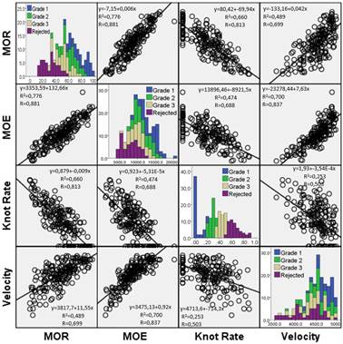Regression matrix of MOR, MOE, knot rate and velocity for black pine.
