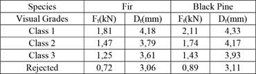 Transition points for fir and black pine grades.