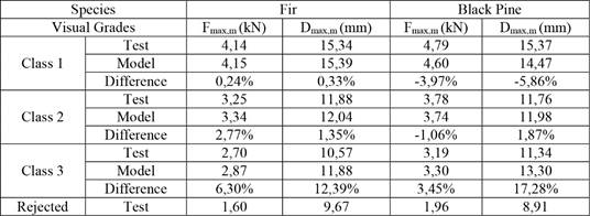 Comparison of test and numerical results for fir and black pine grades.