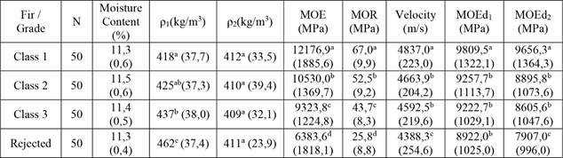 Nondestructive and destructive test results and ANOVA for fir.
