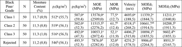 Nondestructive and destructive test results and ANOVA for black pine.