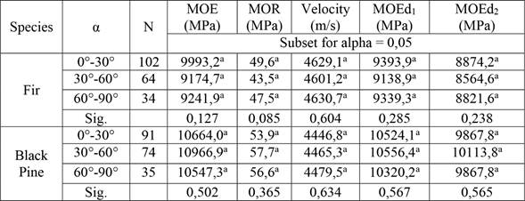 ANOVA for the angle, α in destructive and nondestructive results.