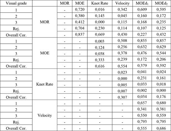 Correlation matrix for sub-groups of fir.