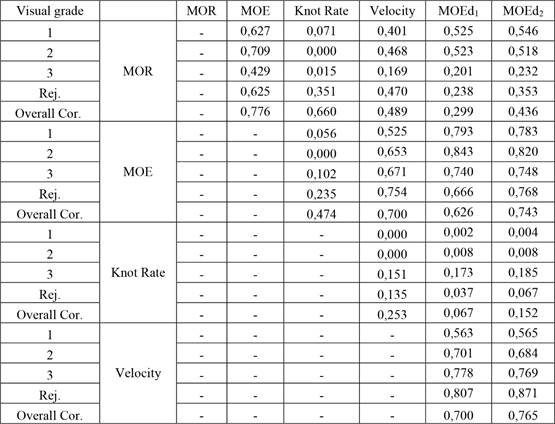 Correlation matrix for sub-groups of black pine.