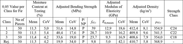 Determination of strength classes for fir.