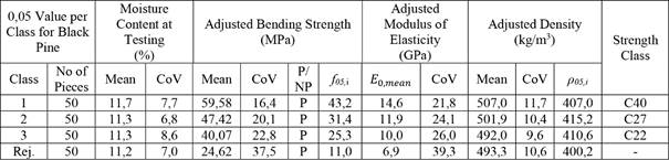 Determination of strength classes for black pine.