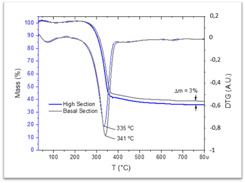 CNF thermograms obtained from the high and basal sections.