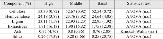 Chemical composition (%) of sections of Guazuma crinita wood.