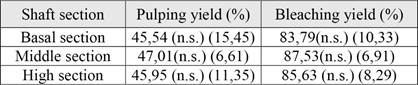 Results of the digestion and bleaching process of Guazuma crinita cellulosic pulp.