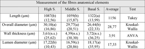 Measurements of bleached chemical pulp fibres.