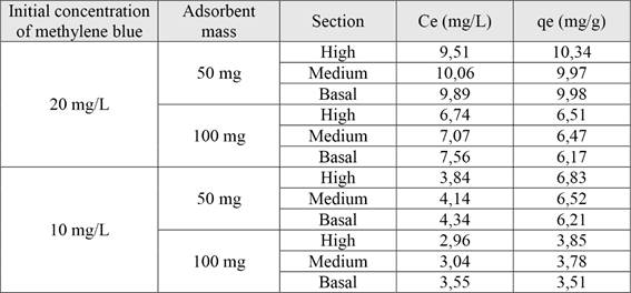Methylene blue removal values at different concentrations using CNF.