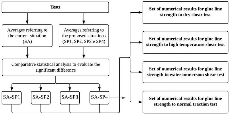 Comparison procedure scheme among the averages.