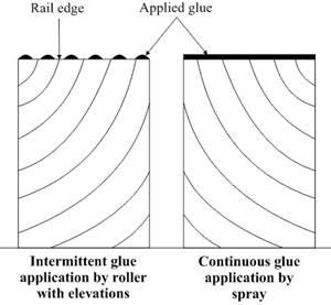 Comparative illustration of the adhesive deposited by the two glue application methods (current and proposed).