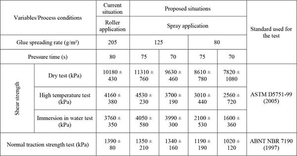 Average values of shear and traction strength of the glue line.