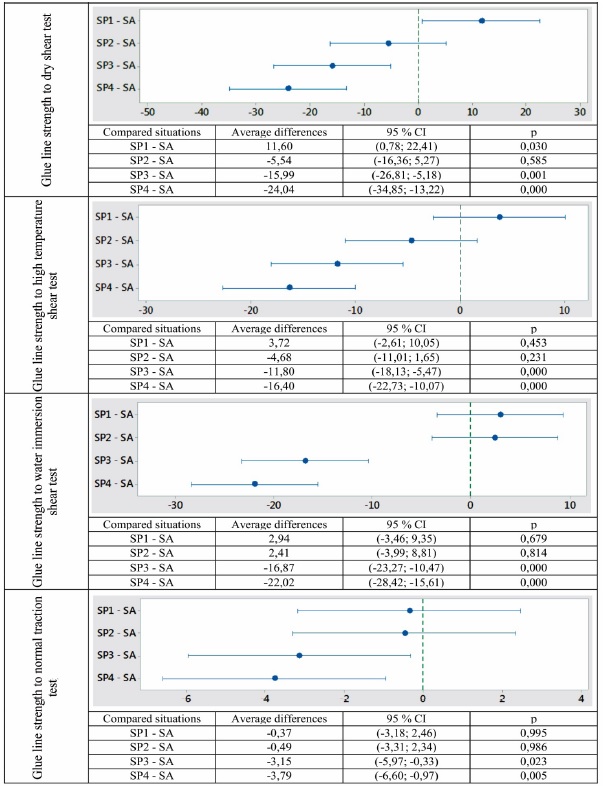 Statistical analysis of the significant difference between the current situation and proposals, for the four tests performed. Analyzes were performed with a liability level of 95 %, that is, p values ≤ 0,05 indicate a significant difference between the compared values.