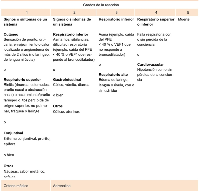 Sistema de clasificación de las reacciones sistémicas con inmunoterapia subcutánea según la Organización Mundial de Alergias