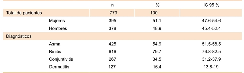 Características clínicas y demográficas de los pacientes