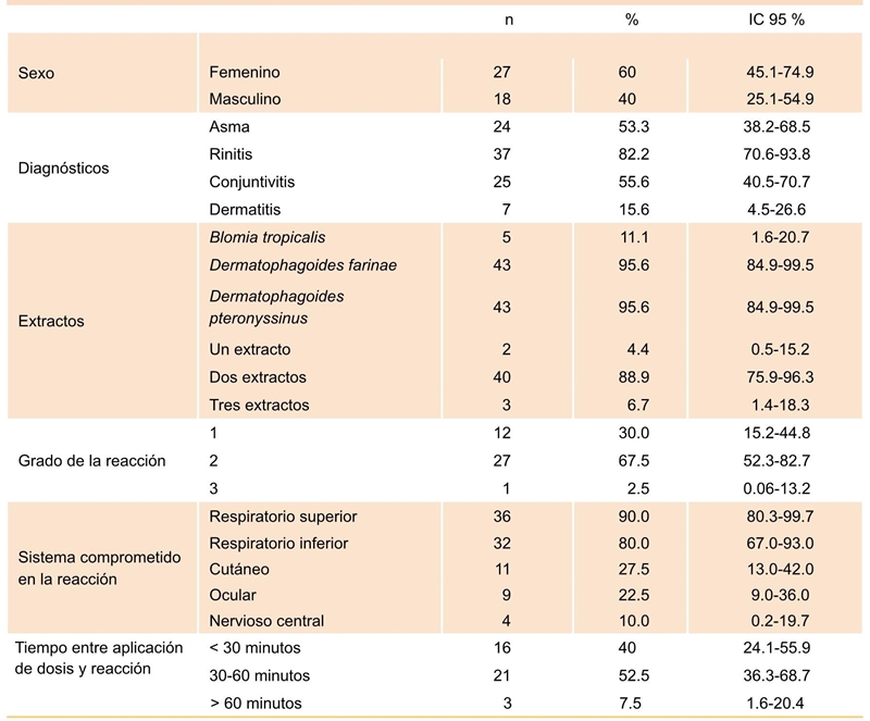 Caracterización de los pacientes con reacciones sistémicas (n = 45)