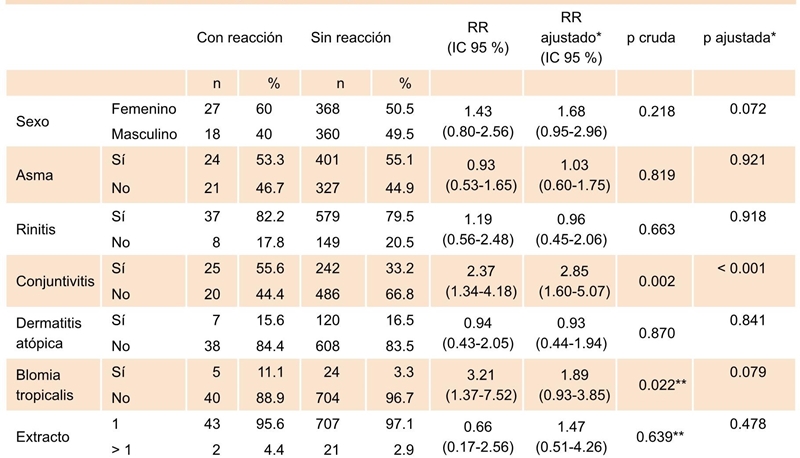 Distribución de aspectos demográficos y clínicos según reacción sistémica