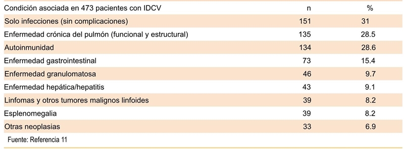Fenotipo clínico en pacientes con IDCV