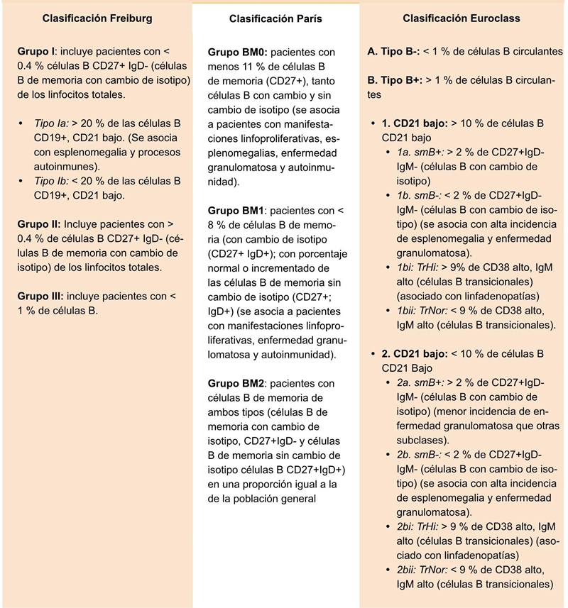 Clasificación de los pacientes con IDCV según las clasificaciones de Freiburg, París y la Euroclass