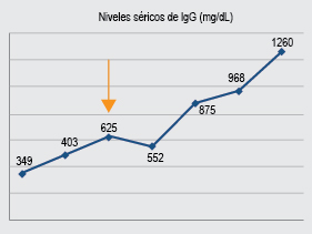 Controles mensuales de IgG sérica antes y después del diagnóstico. La flecha señala el primer control tras dos administraciones de gammaglobulina intravenosa.