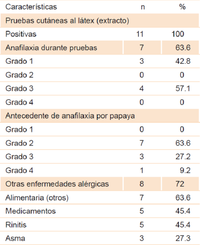 Antecedentes alérgicos de los pacientes con síndrome látex-papaya