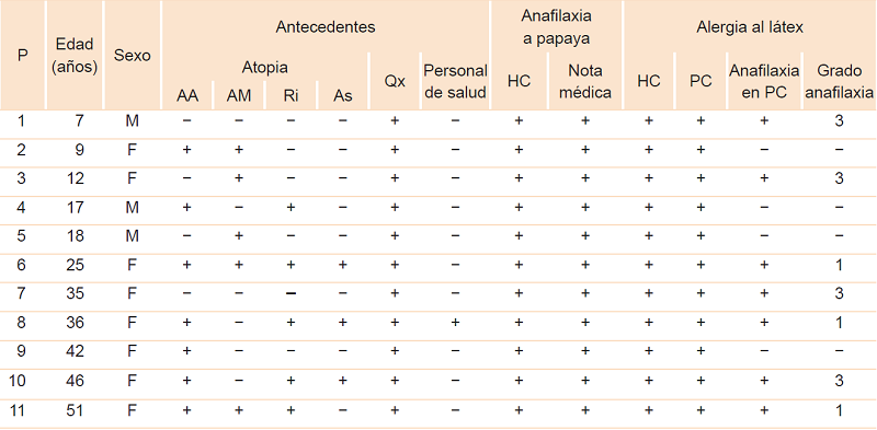 Pacientes con síndrome látex-papaya
