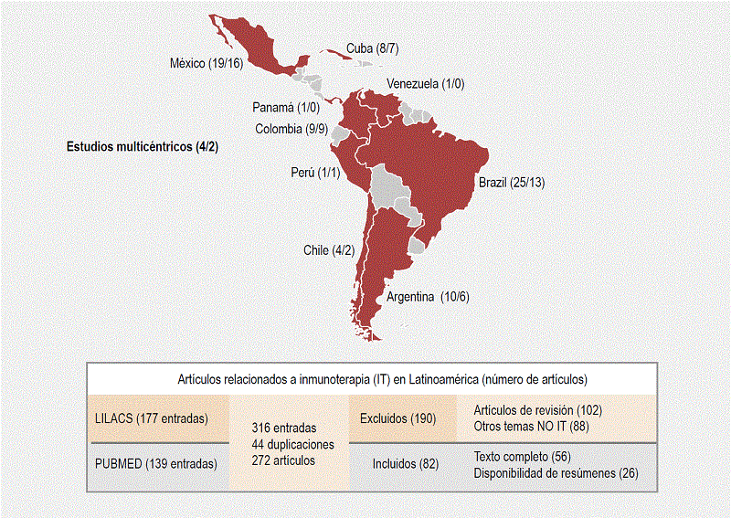 Diagrama de flujo y artículos por país en América Latina: México 19, Brasil 25, Argentina 10, Colombia 9, Cuba 8, Venezuela 1, Chile 4, Perú 1 y Panamá 1. Dos artículos multicéntricos.